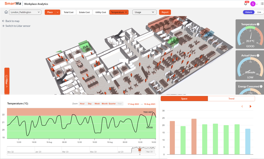 SmartViz platform helps to track live environmental data like temperature, humidity, and CO₂ and real-time occupancy analytics.
