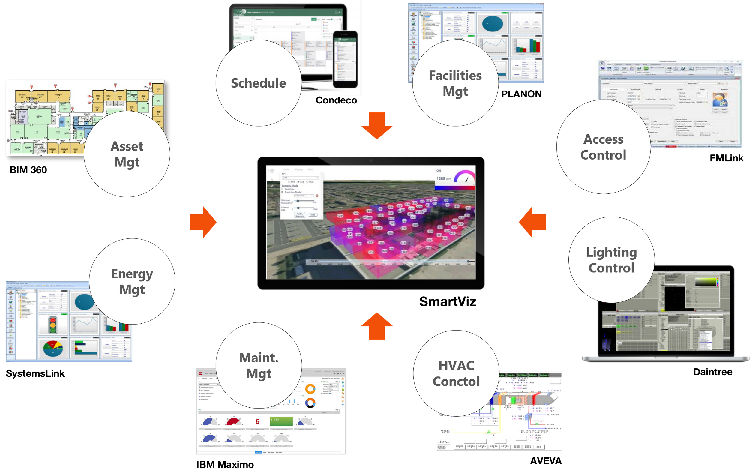 Data visualization strategy for smart buildings